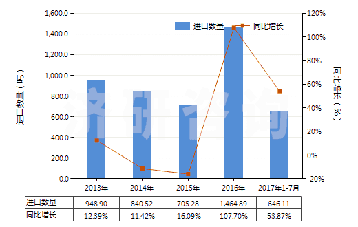 2013-2017年7月中國(guó)以淀粉糊精等為基本成分的膠(HS35052000)進(jìn)口量及增速統(tǒng)計(jì) 2013-2017年7月中國(guó)以淀粉糊精等為基本成分的膠(HS35052000)進(jìn)口量及增速統(tǒng)計(jì)